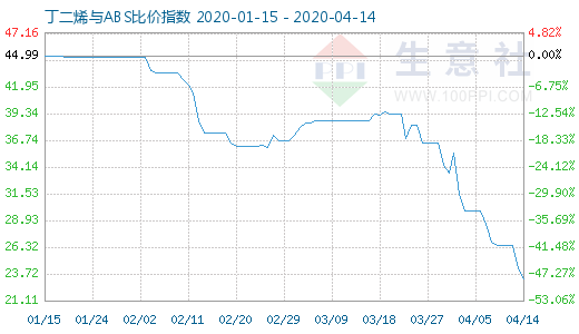 4月14日丁二烯與ABS比價指數圖