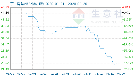 4月20日丁二烯與ABS比價指數圖