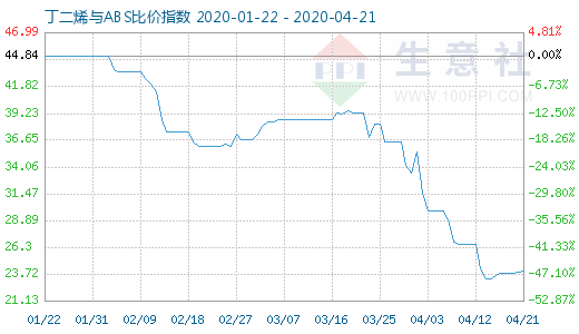 4月21日丁二烯與ABS比價指數(shù)圖