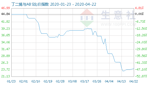 4月22日丁二烯與ABS比價指數圖