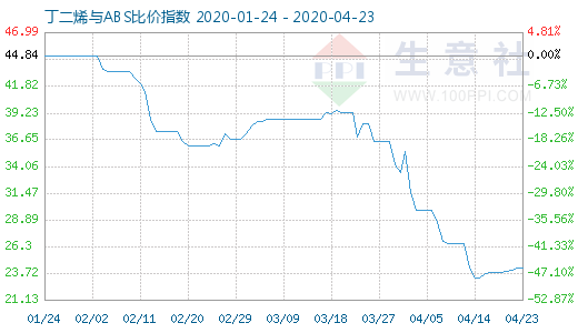 4月23日丁二烯與ABS比價指數圖