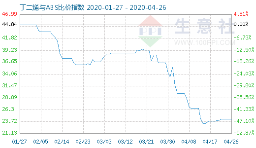 4月26日丁二烯與ABS比價指數(shù)圖
