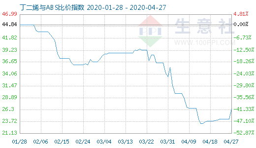 4月27日丁二烯與ABS比價指數(shù)圖