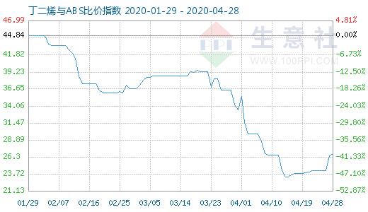 4月28日丁二烯與ABS比價指數圖