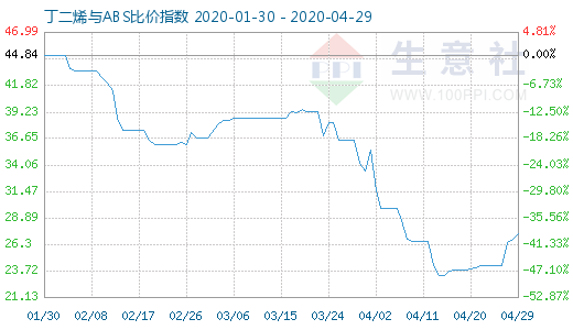 4月29日丁二烯與ABS比價指數圖