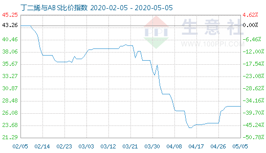 5月5日丁二烯與ABS比價指數圖