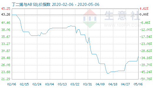 5月6日丁二烯與ABS比價指數圖