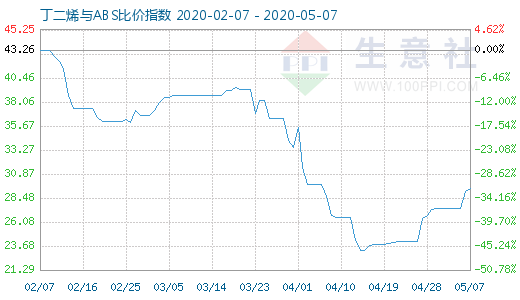 5月7日丁二烯與ABS比價(jià)指數(shù)圖