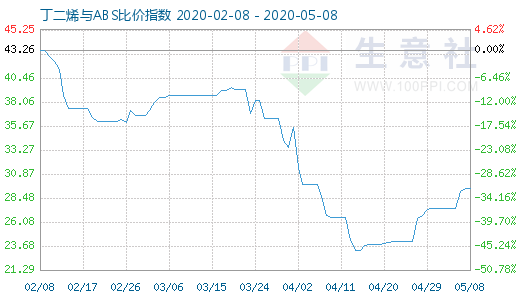 5月8日丁二烯與ABS比價指數圖