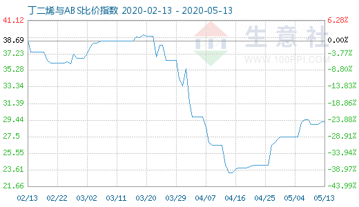 5月13日丁二烯與ABS比價指數圖