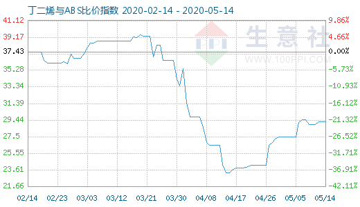 5月14日丁二烯與ABS比價指數圖