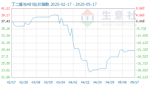 5月17日丁二烯與ABS比價指數圖