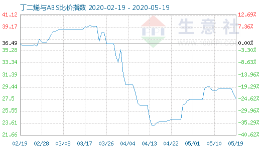 5月19日丁二烯與ABS比價指數圖