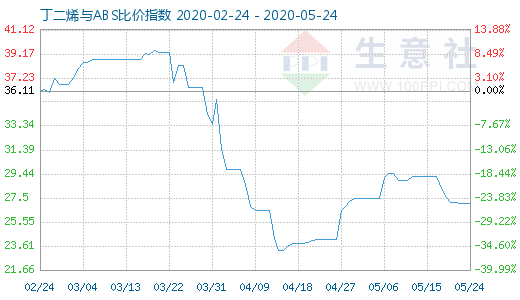 5月24日丁二烯與ABS比價指數圖