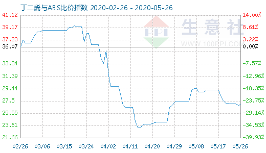 5月26日丁二烯與ABS比價指數圖