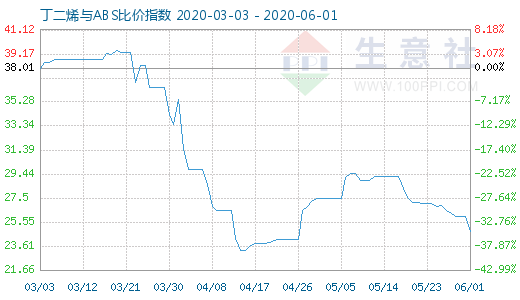 6月1日丁二烯與ABS比價指數圖