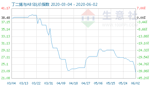 6月2日丁二烯與ABS比價指數圖