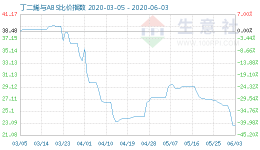6月3日丁二烯與ABS比價指數(shù)圖