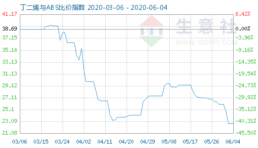 6月4日丁二烯與ABS比價指數圖
