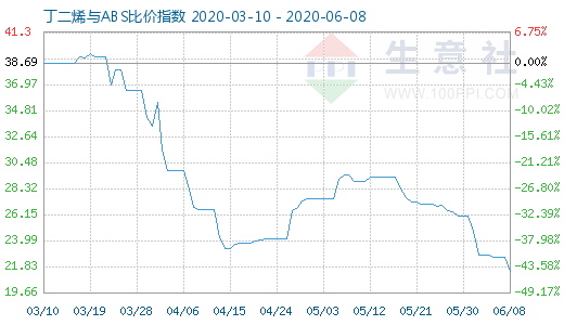 6月8日丁二烯與ABS比價(jià)指數(shù)圖