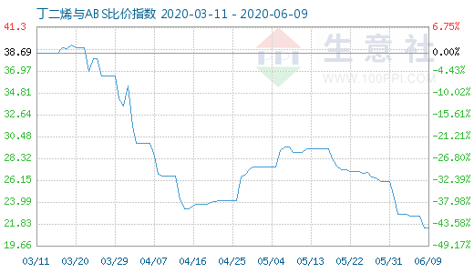 6月9日丁二烯與ABS比價指數圖