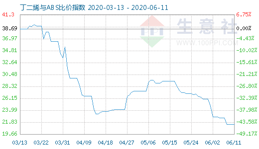 6月11日丁二烯與ABS比價指數圖