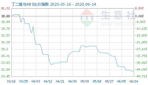 6月14日丁二烯與ABS比價指數圖