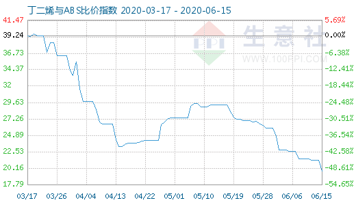 6月15日丁二烯與ABS比價指數圖