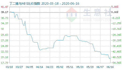 6月16日丁二烯與ABS比價指數圖