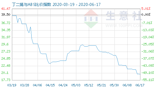 6月17日丁二烯與ABS比價(jià)指數(shù)圖