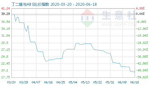 6月18日丁二烯與ABS比價指數圖