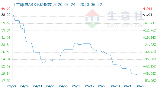 6月22日丁二烯與ABS比價指數圖