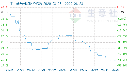 6月23日丁二烯與ABS比價指數圖