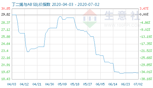 7月2日丁二烯與ABS比價指數(shù)圖