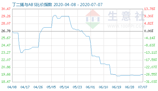 7月7日丁二烯與ABS比價指數圖