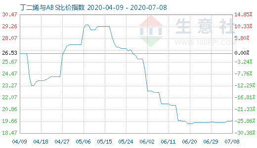 7月8日丁二烯與ABS比價指數圖