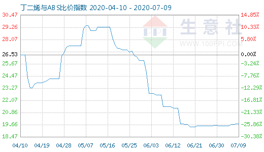 7月9日丁二烯與ABS比價(jià)指數(shù)圖