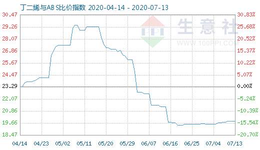 7月13日丁二烯與ABS比價(jià)指數(shù)圖