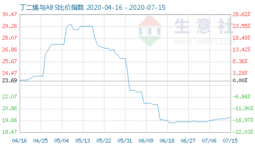7月15日丁二烯與ABS比價(jià)指數(shù)圖