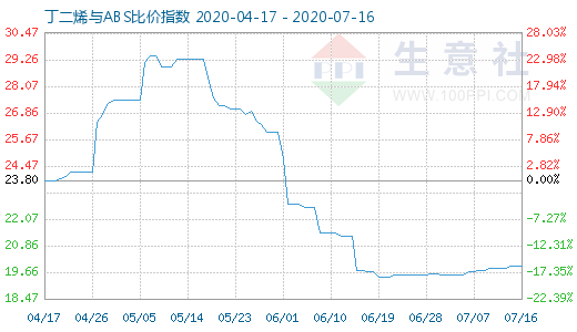 7月16日丁二烯與ABS比價指數圖