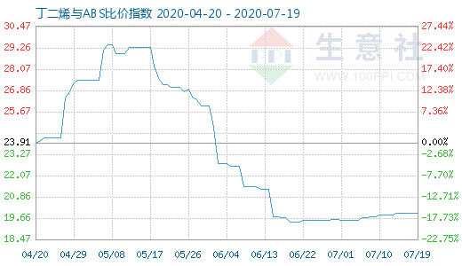 7月19日丁二烯與ABS比價指數圖