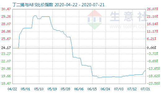 7月21日丁二烯與ABS比價指數圖