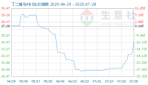 7月28日丁二烯與ABS比價指數圖