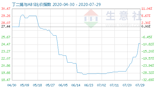 7月29日丁二烯與ABS比價指數圖