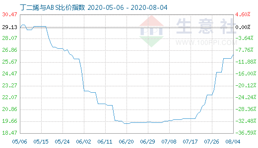 8月4日丁二烯與ABS比價指數圖