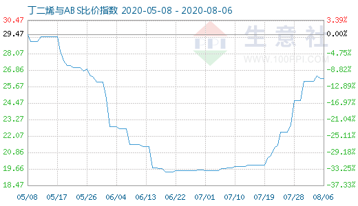 8月6日丁二烯與ABS比價指數圖