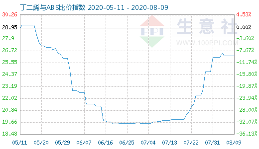 8月9日丁二烯與ABS比價指數圖