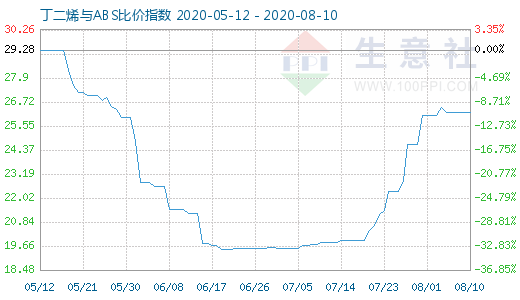 8月10日丁二烯與ABS比價指數圖