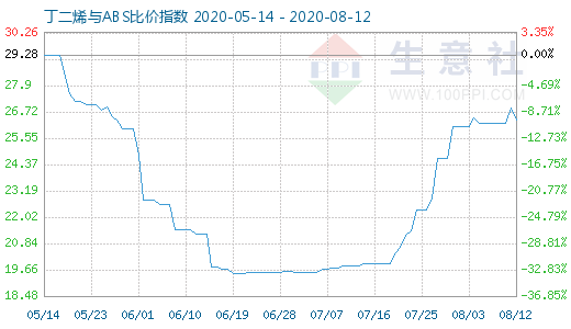 8月12日丁二烯與ABS比價指數圖