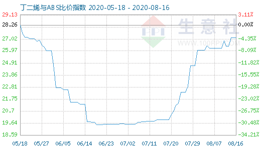 8月16日丁二烯與ABS比價(jià)指數(shù)圖